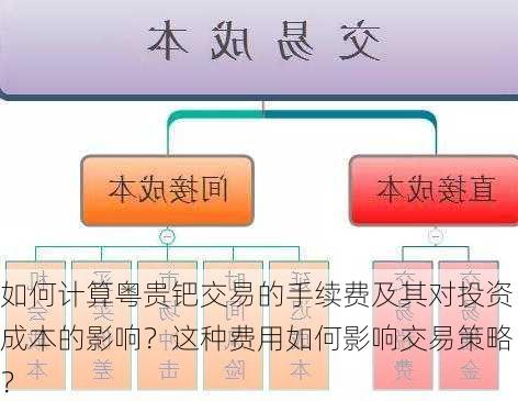 如何计算粤贵钯交易的手续费及其对投资成本的影响？这种费用如何影响交易策略？