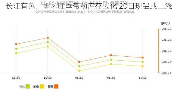 长江有色：需求旺季带动库存去化 20日现铝或上涨