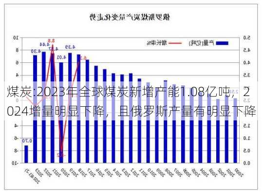 煤炭:2023年全球煤炭新增产能1.08亿吨，2024增量明显下降，且俄罗斯产量有明显下降