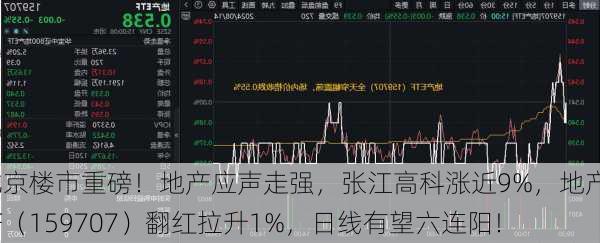 北京楼市重磅！地产应声走强，张江高科涨近9%，地产ETF（159707）翻红拉升1%，日线有望六连阳！