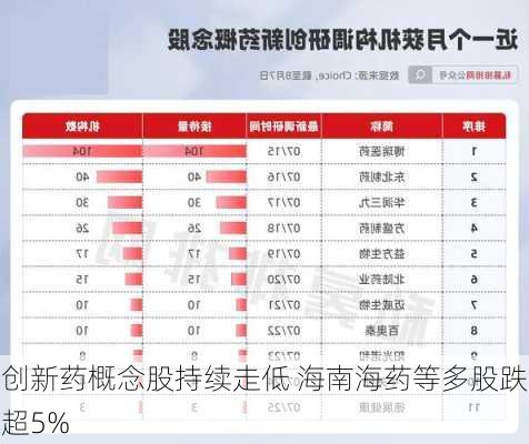 创新药概念股持续走低 海南海药等多股跌超5%