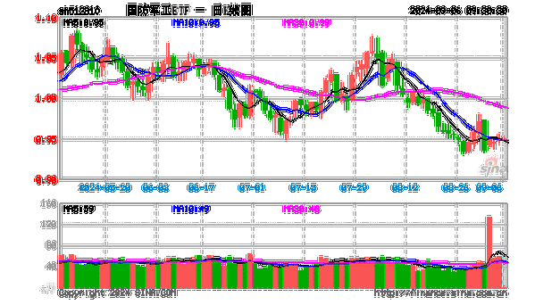 中船系重挫，“中国神船”领跌！国防军工ETF（512810）下挫逾2%再创阶段新低