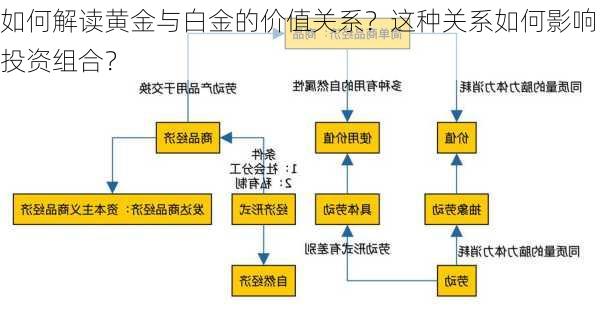 如何解读黄金与白金的价值关系？这种关系如何影响投资组合？