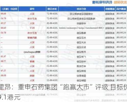 里昂：重申石药集团“跑赢大市”评级 目标价9.1港元