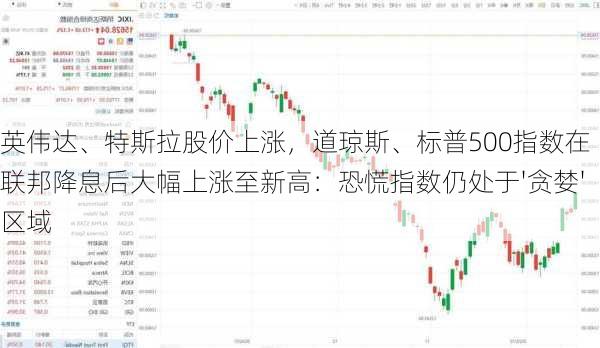 英伟达、特斯拉股价上涨，道琼斯、标普500指数在联邦降息后大幅上涨至新高：恐慌指数仍处于'贪婪'区域