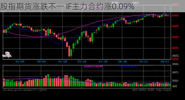 股指期货涨跌不一 IF主力合约涨0.09%