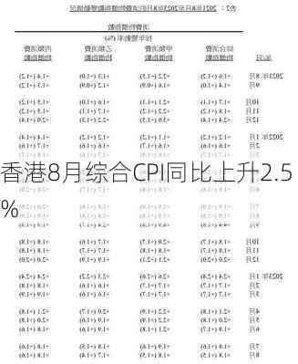 香港8月综合CPI同比上升2.5%