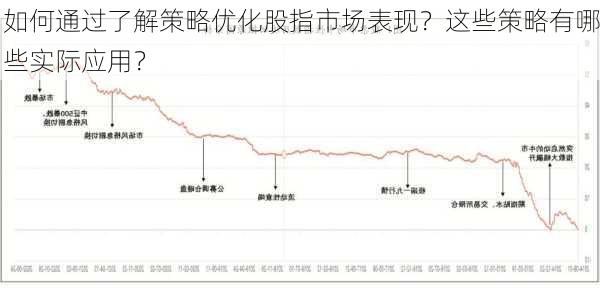 如何通过了解策略优化股指市场表现？这些策略有哪些实际应用？