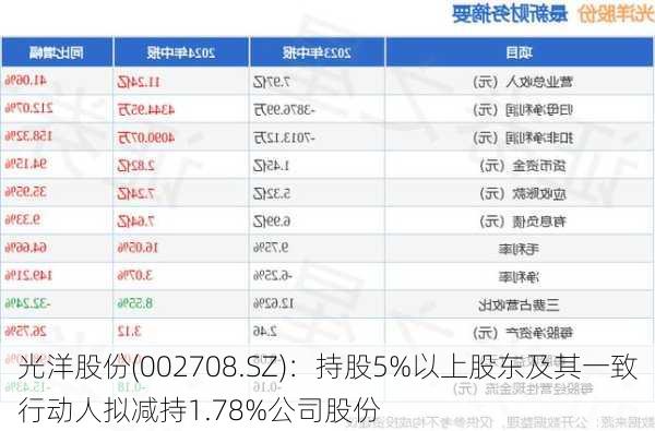 光洋股份(002708.SZ)：持股5%以上股东及其一致行动人拟减持1.78%公司股份