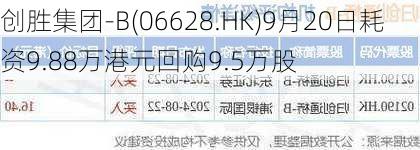 创胜集团-B(06628.HK)9月20日耗资9.88万港元回购9.5万股