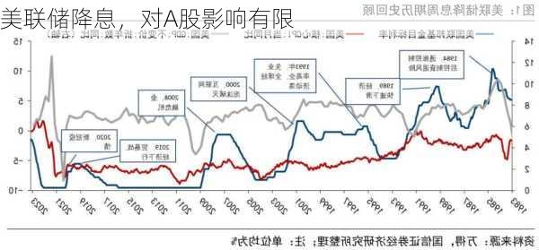 美联储降息，对A股影响有限