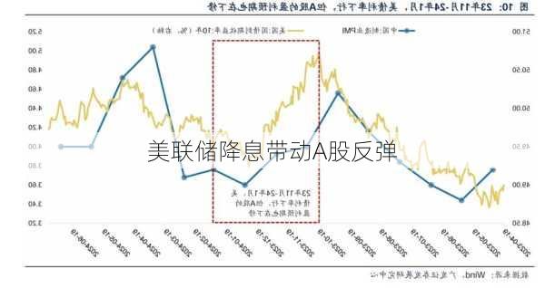 美联储降息带动A股反弹