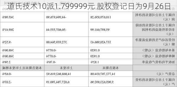 道氏技术10派1.799999元 股权登记日为9月26日