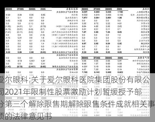 爱尔眼科:关于爱尔眼科医院集团股份有限公司2021年限制性股票激励计划暂缓授予部分第三个解除限售期解除限售条件成就相关事项的法律意见书