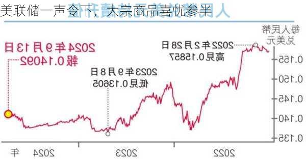 美联储一声令下，大宗商品喜忧参半