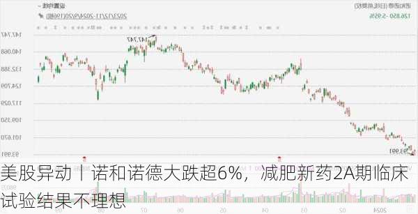 美股异动丨诺和诺德大跌超6%，减肥新药2A期临床试验结果不理想