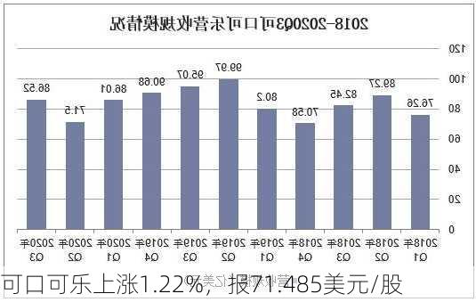 可口可乐上涨1.22%，报71.485美元/股