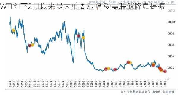 WTI创下2月以来最大单周涨幅 受美联储降息提振