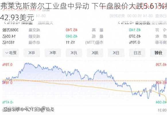 弗莱克斯蒂尔工业盘中异动 下午盘股价大跌5.61%报42.93美元