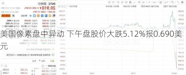 美国像素盘中异动 下午盘股价大跌5.12%报0.690美元