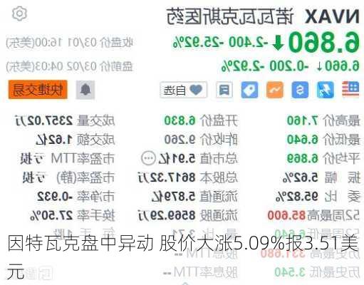 因特瓦克盘中异动 股价大涨5.09%报3.51美元