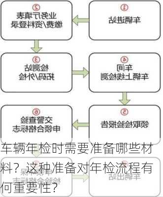 车辆年检时需要准备哪些材料？这种准备对年检流程有何重要性？