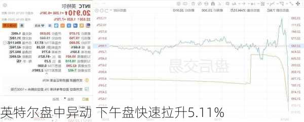 英特尔盘中异动 下午盘快速拉升5.11%