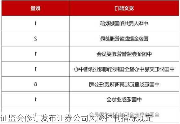 证监会修订发布证券公司风险控制指标规定