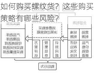 如何购买螺纹货？这些购买策略有哪些风险？