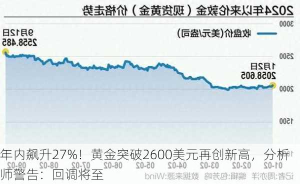 年内飙升27%！黄金突破2600美元再创新高，分析师警告：回调将至