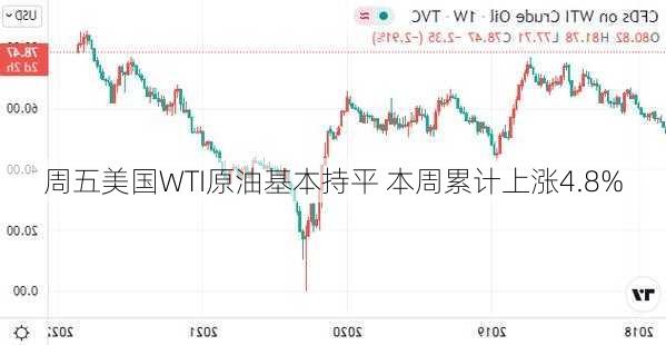 周五美国WTI原油基本持平 本周累计上涨4.8%