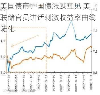 美国债市：国债涨跌互见 美联储官员讲话刺激收益率曲线陡化