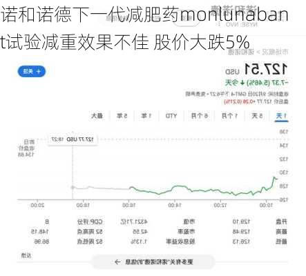 诺和诺德下一代减肥药monlunabant试验减重效果不佳 股价大跌5%