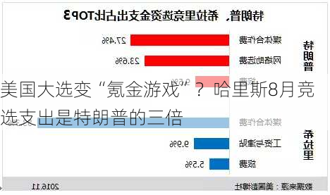 美国大选变“氪金游戏”？哈里斯8月竞选支出是特朗普的三倍