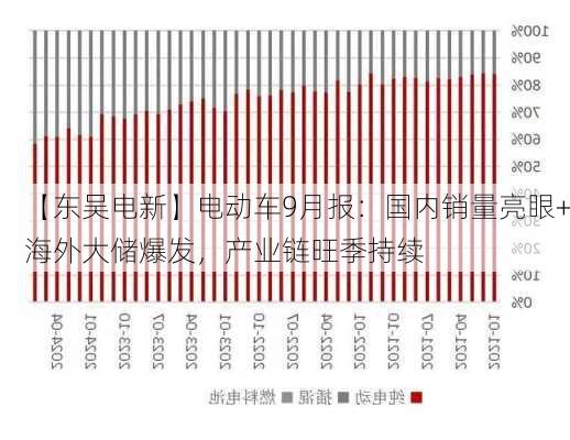 【东吴电新】电动车9月报：国内销量亮眼+海外大储爆发，产业链旺季持续