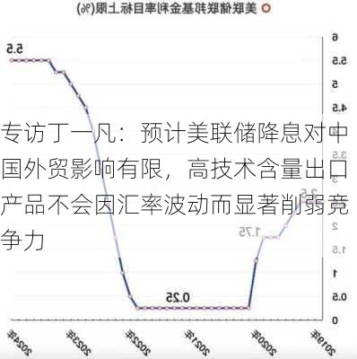 专访丁一凡：预计美联储降息对中国外贸影响有限，高技术含量出口产品不会因汇率波动而显著削弱竞争力