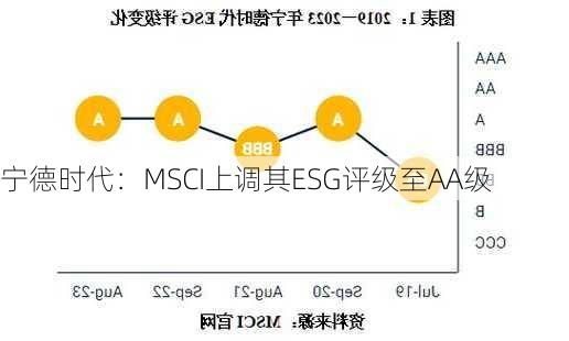 宁德时代：MSCI上调其ESG评级至AA级