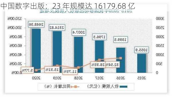 中国数字出版：23 年规模达 16179.68 亿