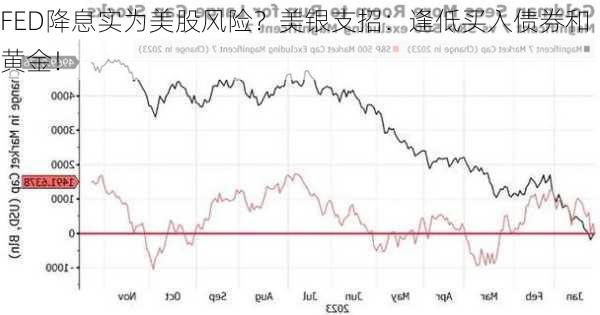 FED降息实为美股风险？美银支招：逢低买入债券和黄金！