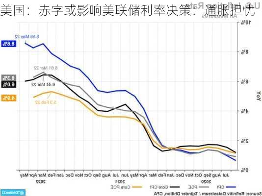 美国：赤字或影响美联储利率决策：通胀担忧