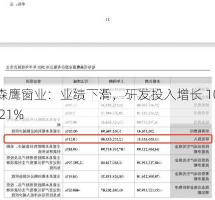 森鹰窗业：业绩下滑，研发投入增长 10.21%