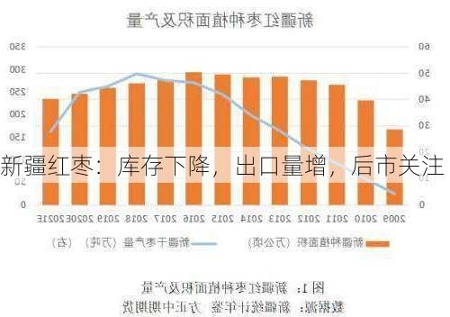 新疆红枣：库存下降，出口量增，后市关注