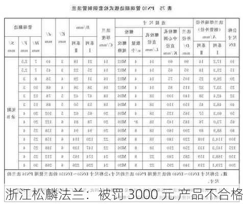 浙江松麟法兰：被罚 3000 元 产品不合格