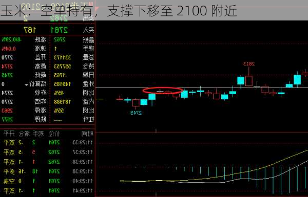 玉米：空单持有，支撑下移至 2100 附近