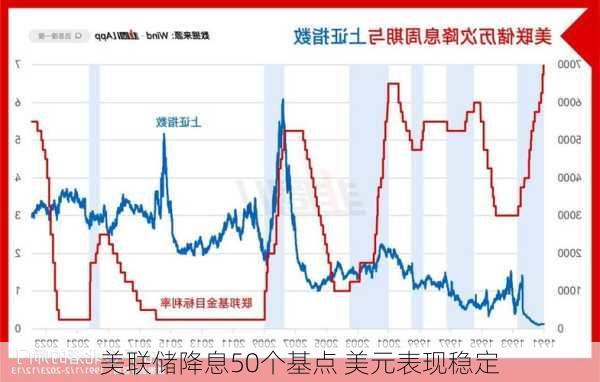 美联储降息50个基点 美元表现稳定