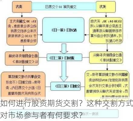 如何进行股资期货交割？这种交割方式对市场参与者有何要求？