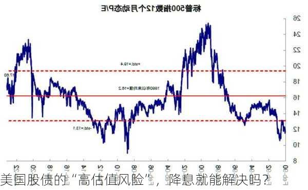 美国股债的“高估值风险”，降息就能解决吗？