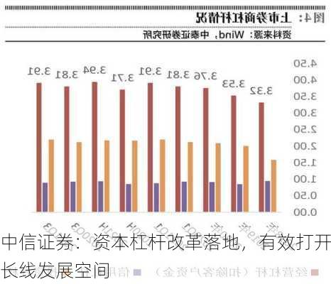 中信证券：资本杠杆改革落地，有效打开长线发展空间