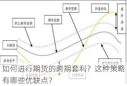 如何进行期货的跨期套利？这种策略有哪些优缺点？