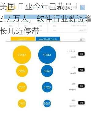 美国 IT 业今年已裁员 13.7 万人，软件行业薪资增长几近停滞